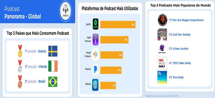 Podcast - Brasil 3º no Mundo