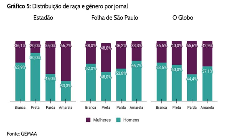Raça-Gênero: Jornalismo Brasileiro