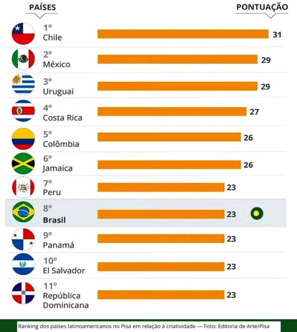 Onde está a Criatividade?
