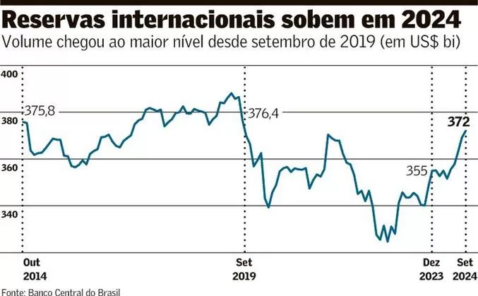 Nível das Reservas Internacionais
