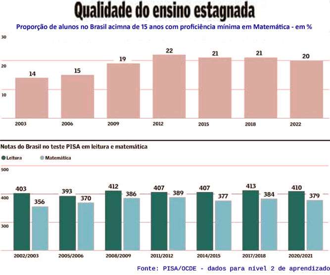 Aprendizado X Grau de Escolaridade Brasil
