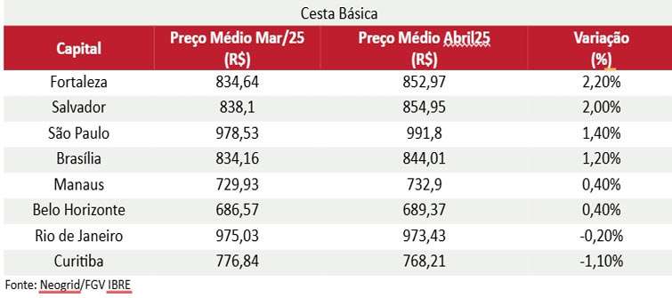 A Cesta Básica mais cara é de SP