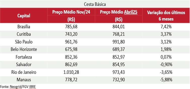 A Cesta Básica mais cara é de SP
