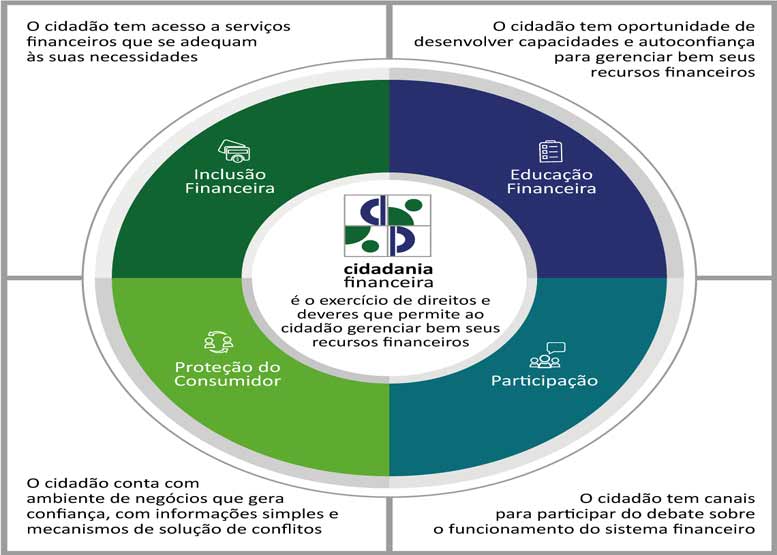 O que é Educação/Cidadania Financeira?
