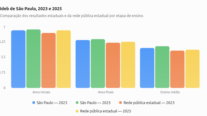 grafico-1-Ideb-de-Sao-Paulo-2023-e-2025 IE.Br - RELATÓRIO Nº 2A.3 - Quem estuda em SP