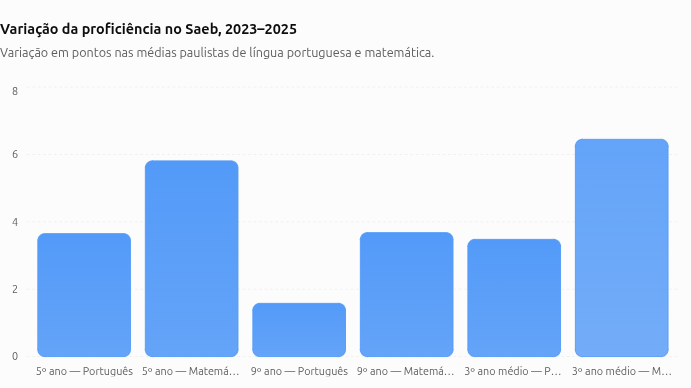 grafico-2-Variacao-da-proficiencia-no-Saeb-2023–2025 IE.Br - RELATÓRIO Nº 2A.3 - Quem estuda em SP